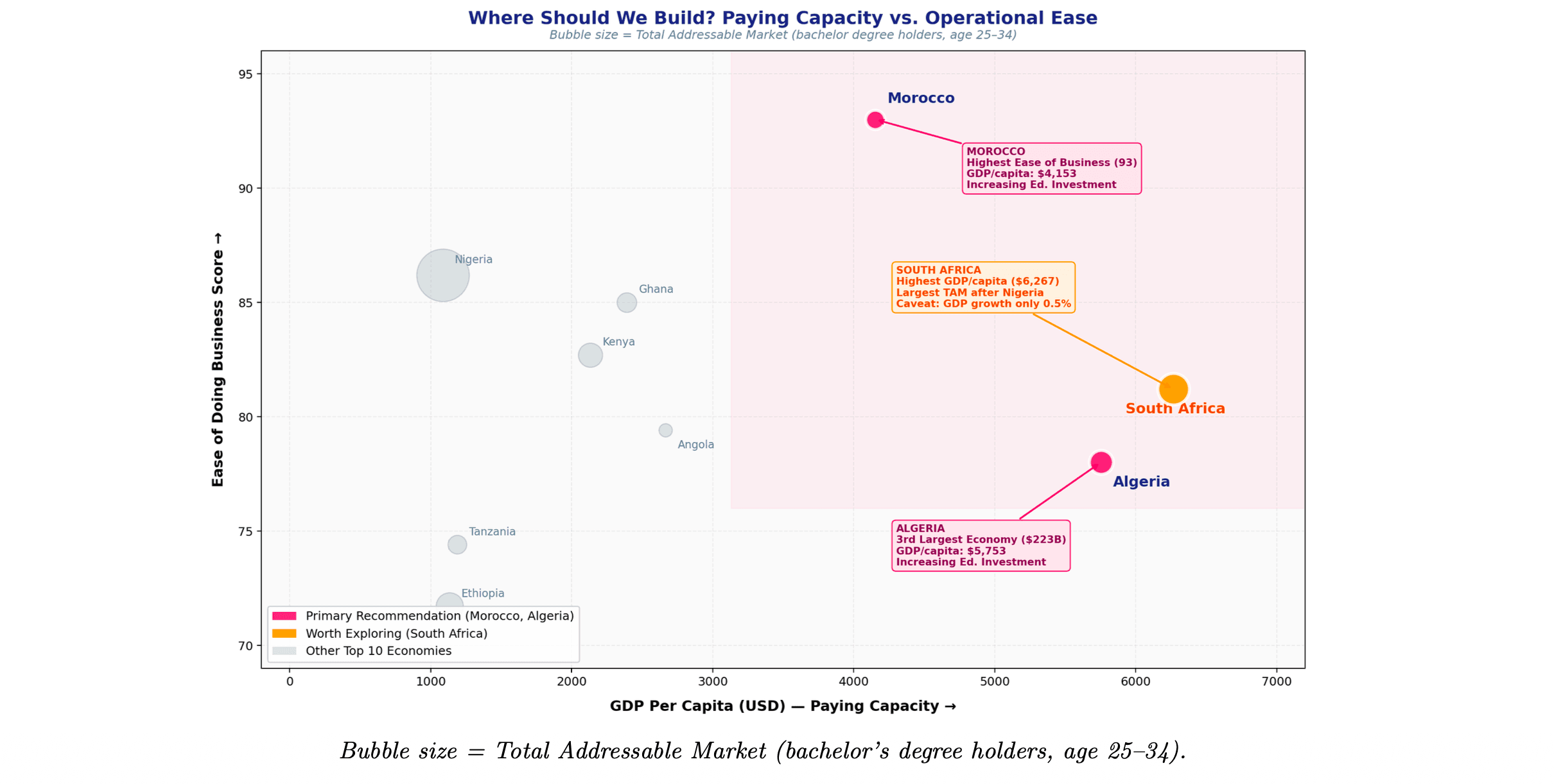 Bubble chart comparing African economies on GDP per capita and ease of doing business, highlighting Morocco and Algeria