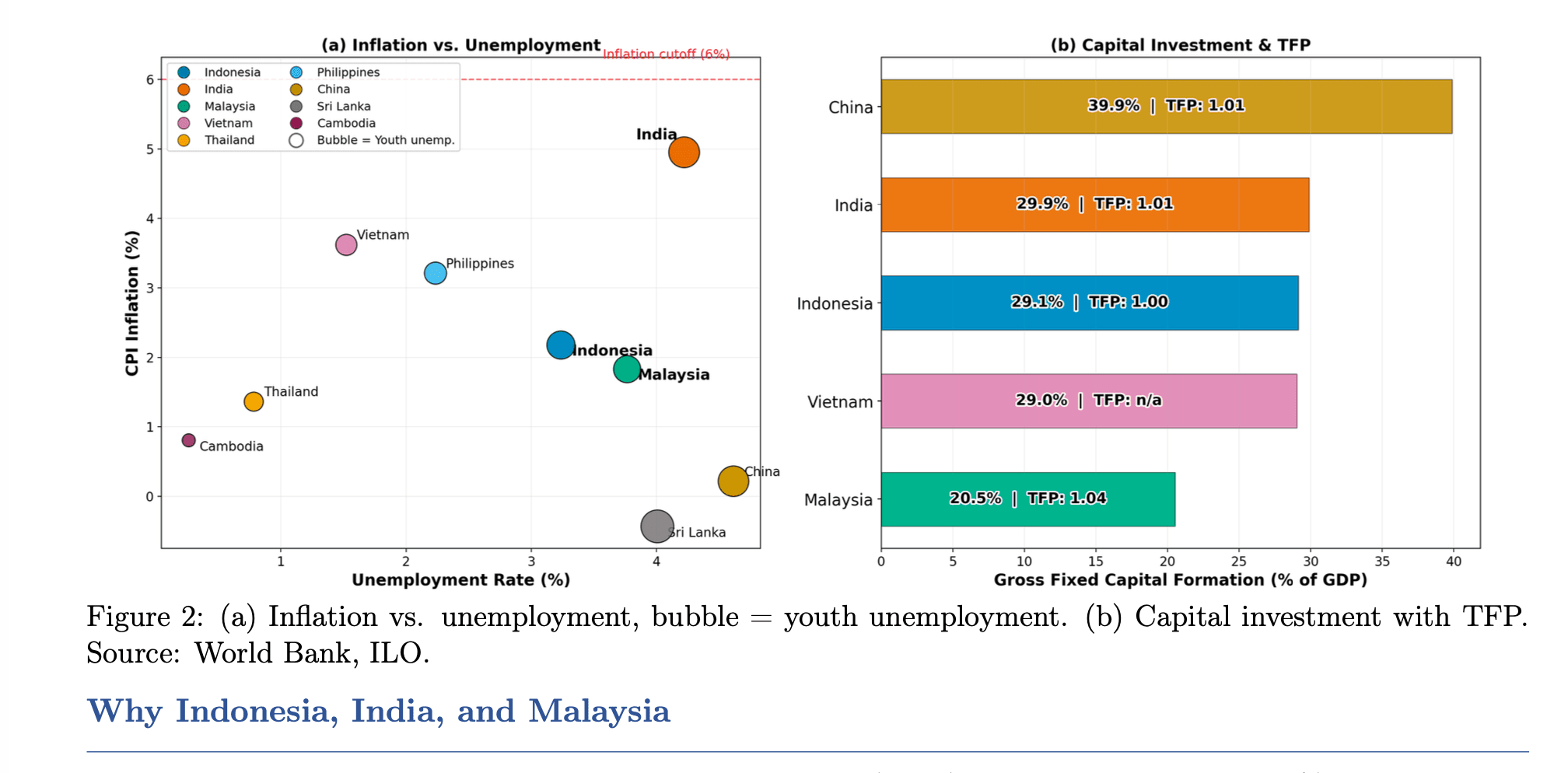 Charts comparing inflation, unemployment, and capital investment across Asian economies, highlighting Indonesia, India, and Malaysia