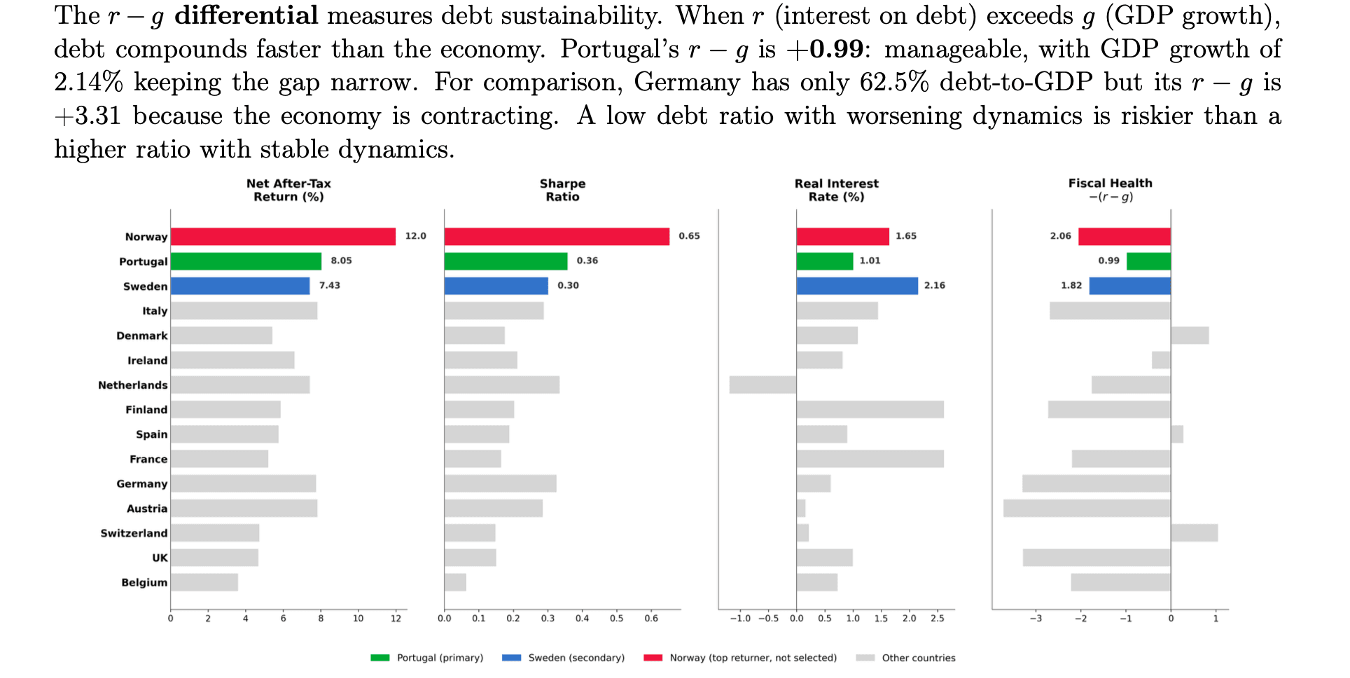 Bar charts comparing net after-tax return, Sharpe ratio, real interest rate, and fiscal health across European countries, highlighting Portugal and Sweden