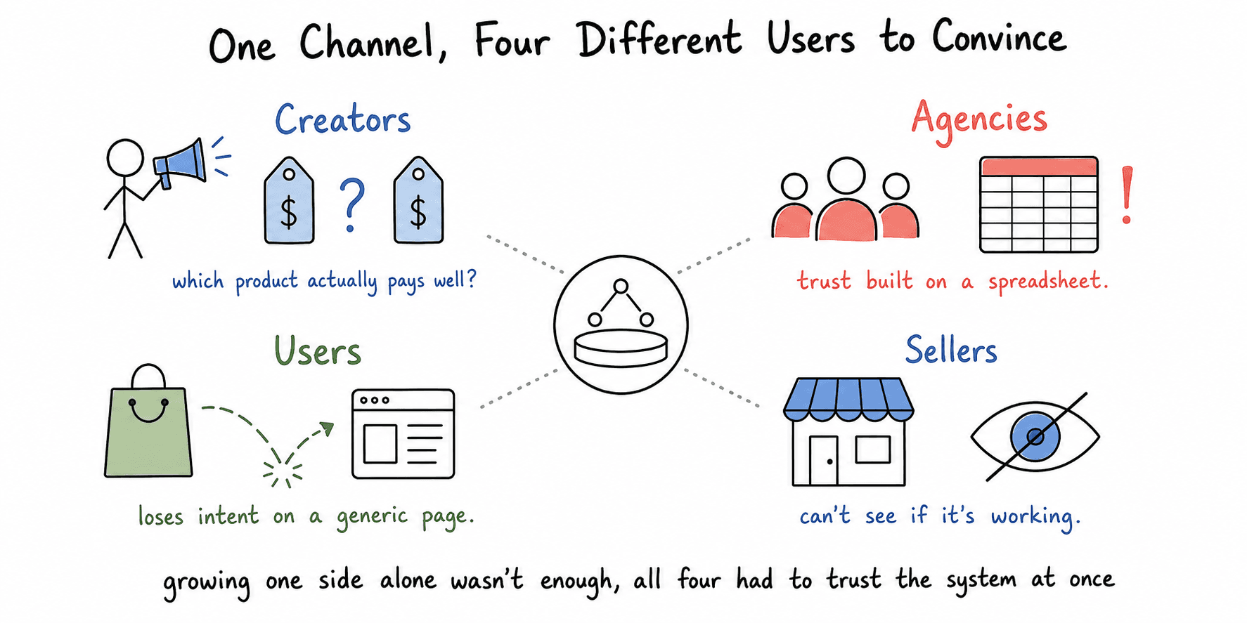 Four platform stakeholders and their friction points