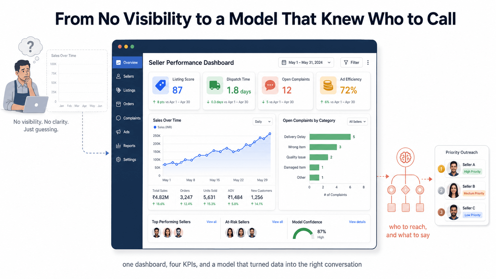 Seller performance dashboard mockup with KPI cards and charts